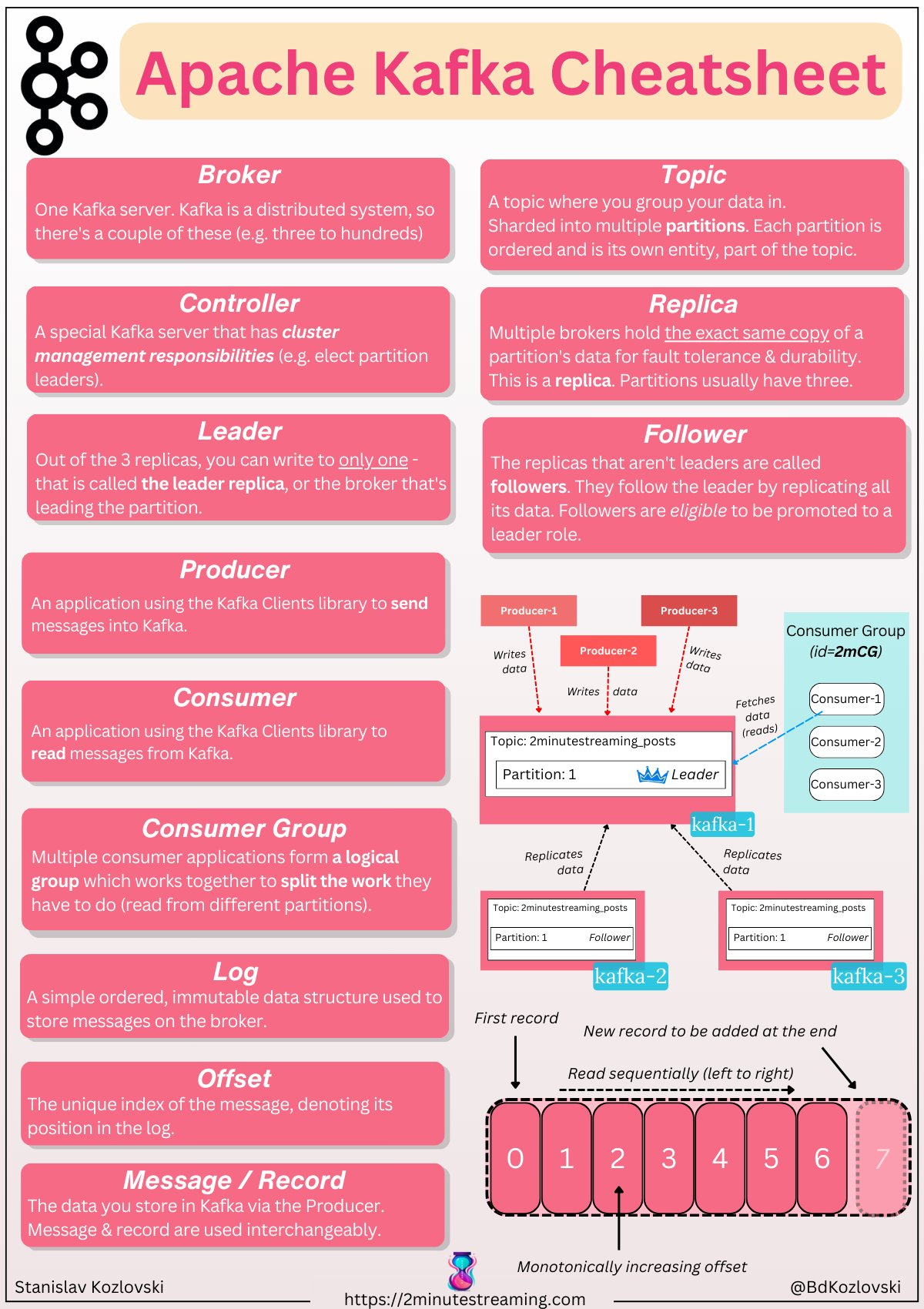 Kafka Cheat Sheet