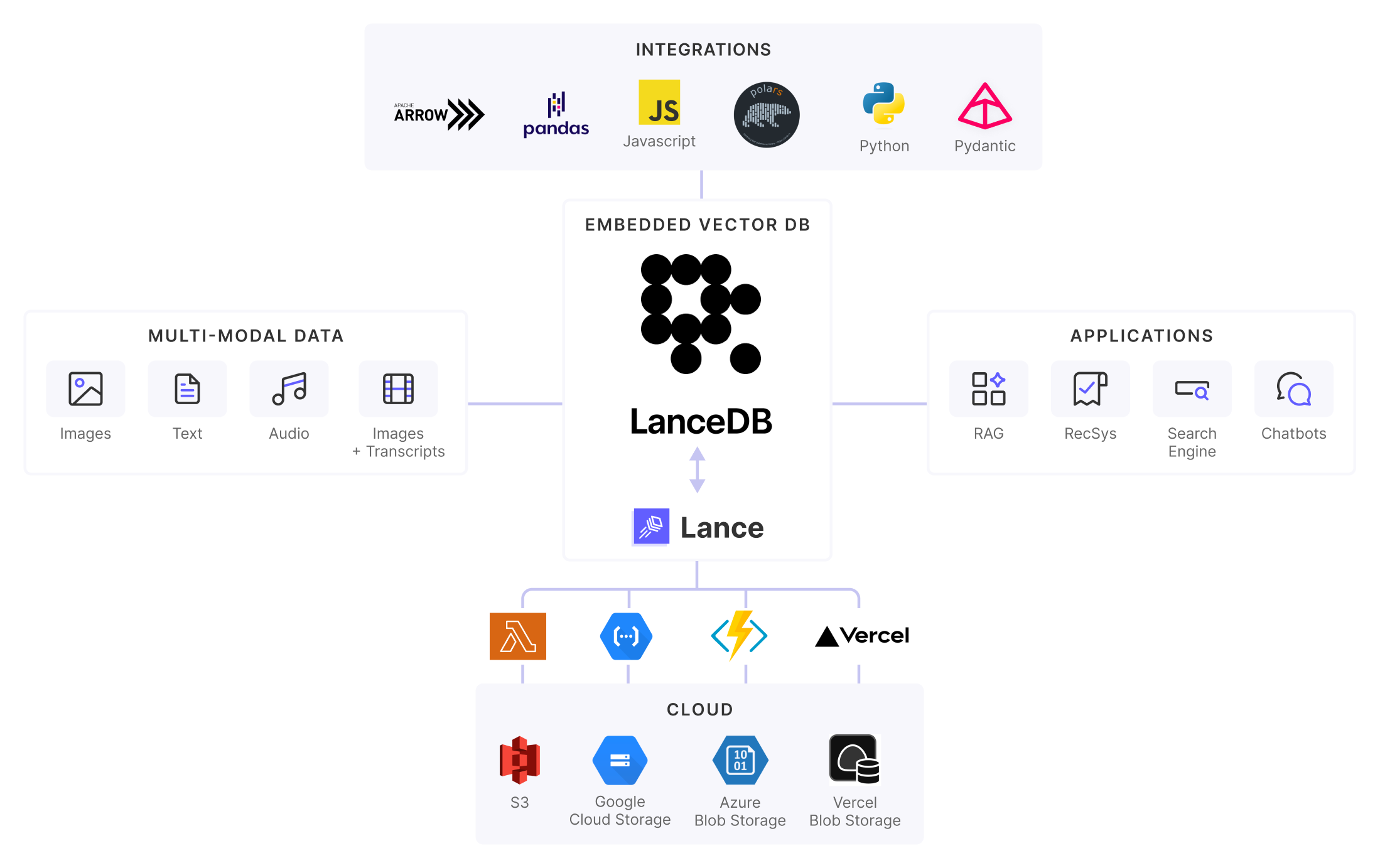 LanceDB